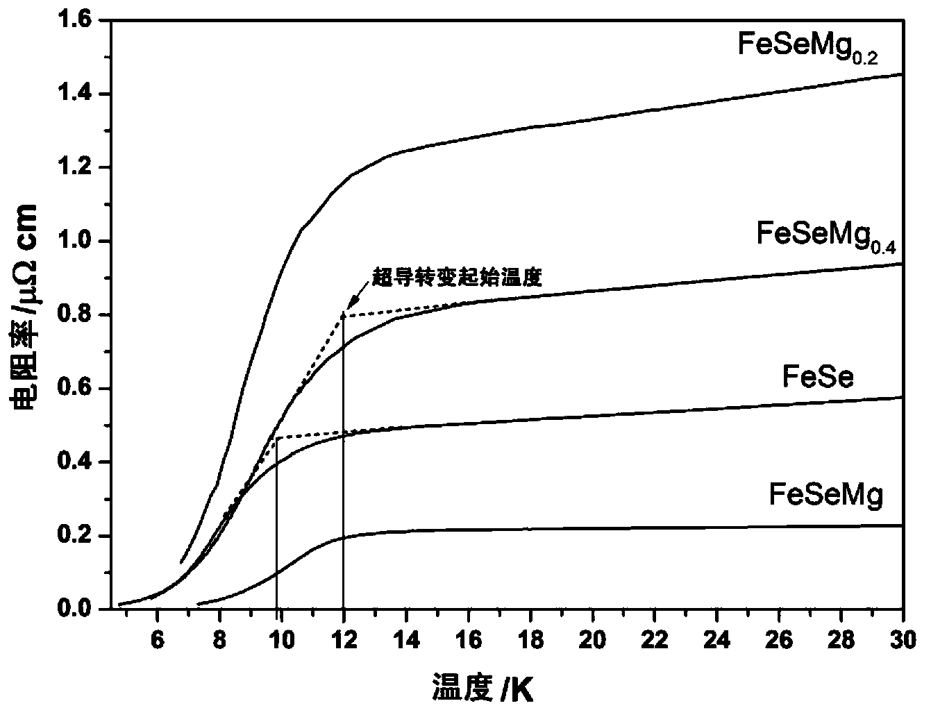 Method for improving FeSe superconducting transition temperature by adding Mg