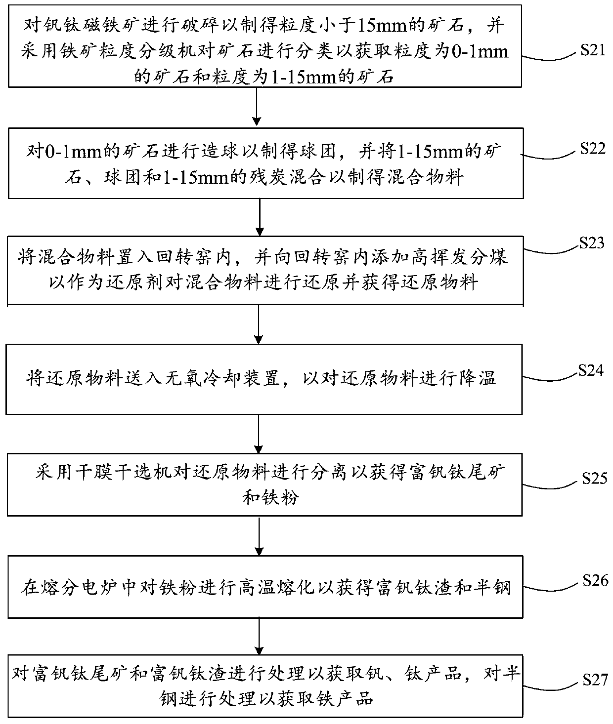 Method to separate vanadium, titanium and iron from vanadium titano-magnetite