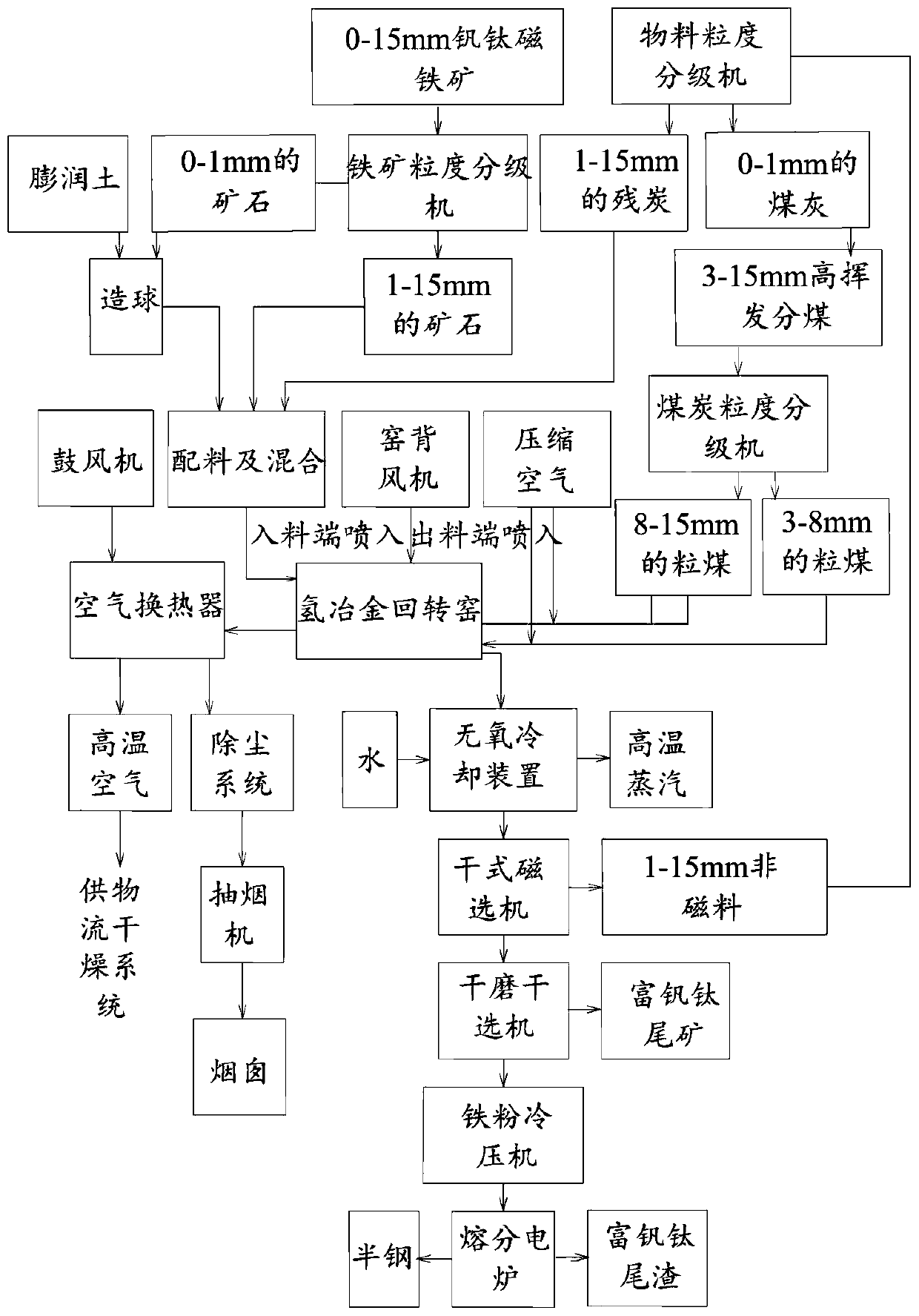 Method to separate vanadium, titanium and iron from vanadium titano-magnetite