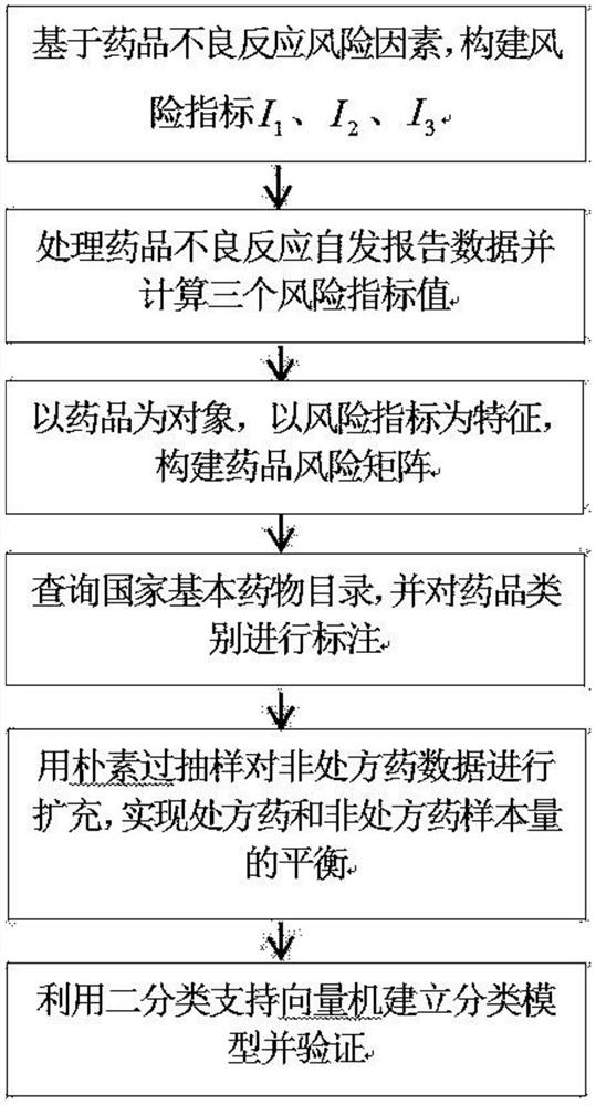 Drug risk grading method based on naive random oversampling and support vector machine