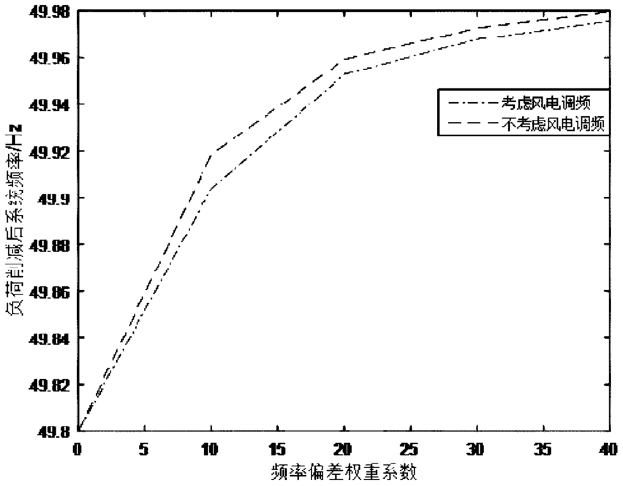 Construction method of load shedding optimization model considering primary and secondary frequency regulation and minimum frequency deviation