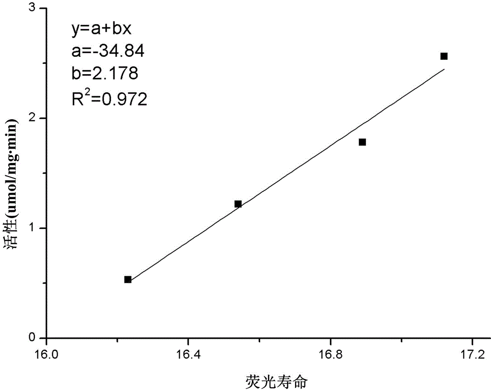 Vesicle for detecting phospholipase A2 activity, preparation method of vesicle and fluorescence probe detection method of phospholipase A2 activity