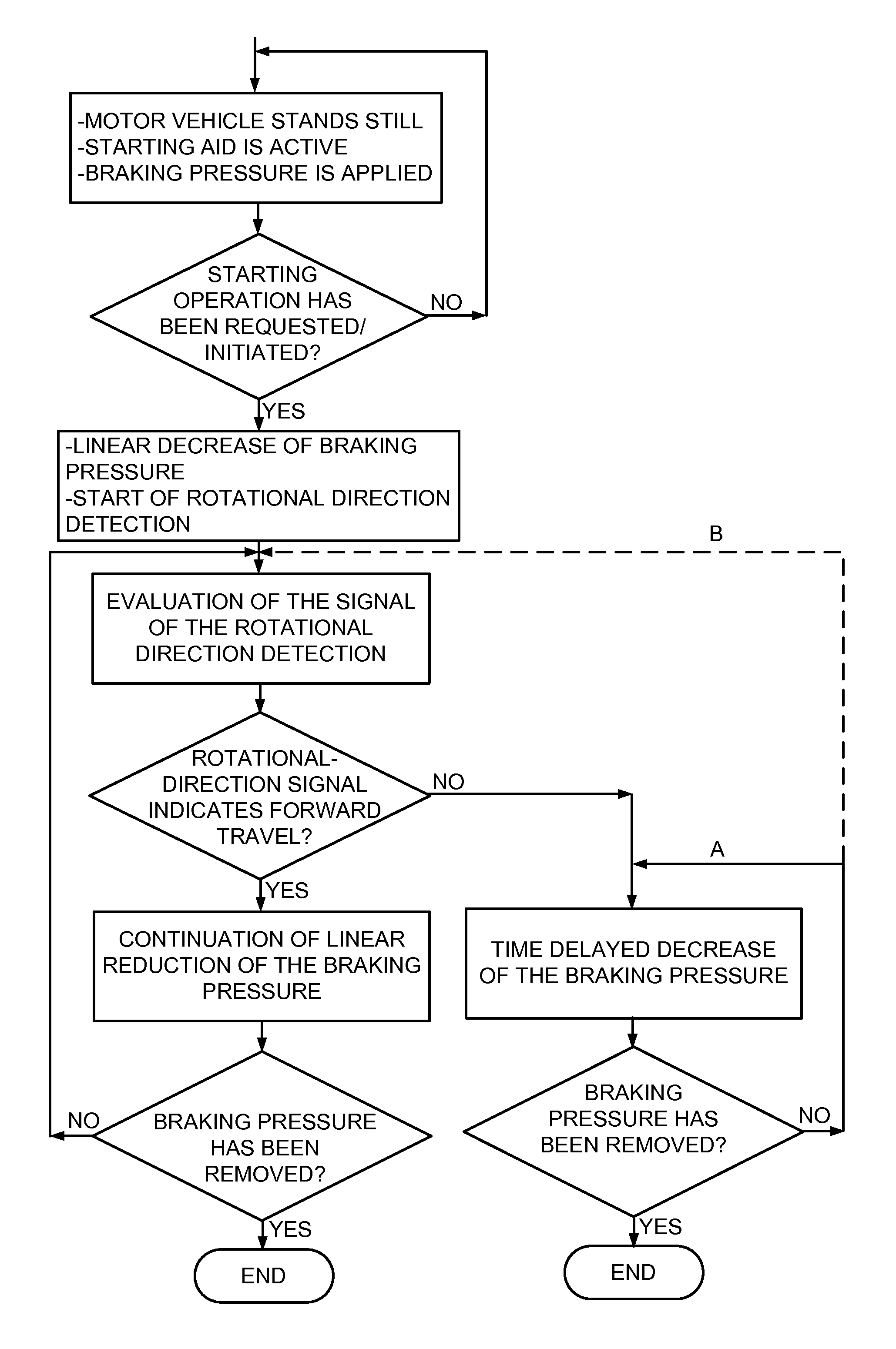 Method for controlling a starting aid of a motor vehicle