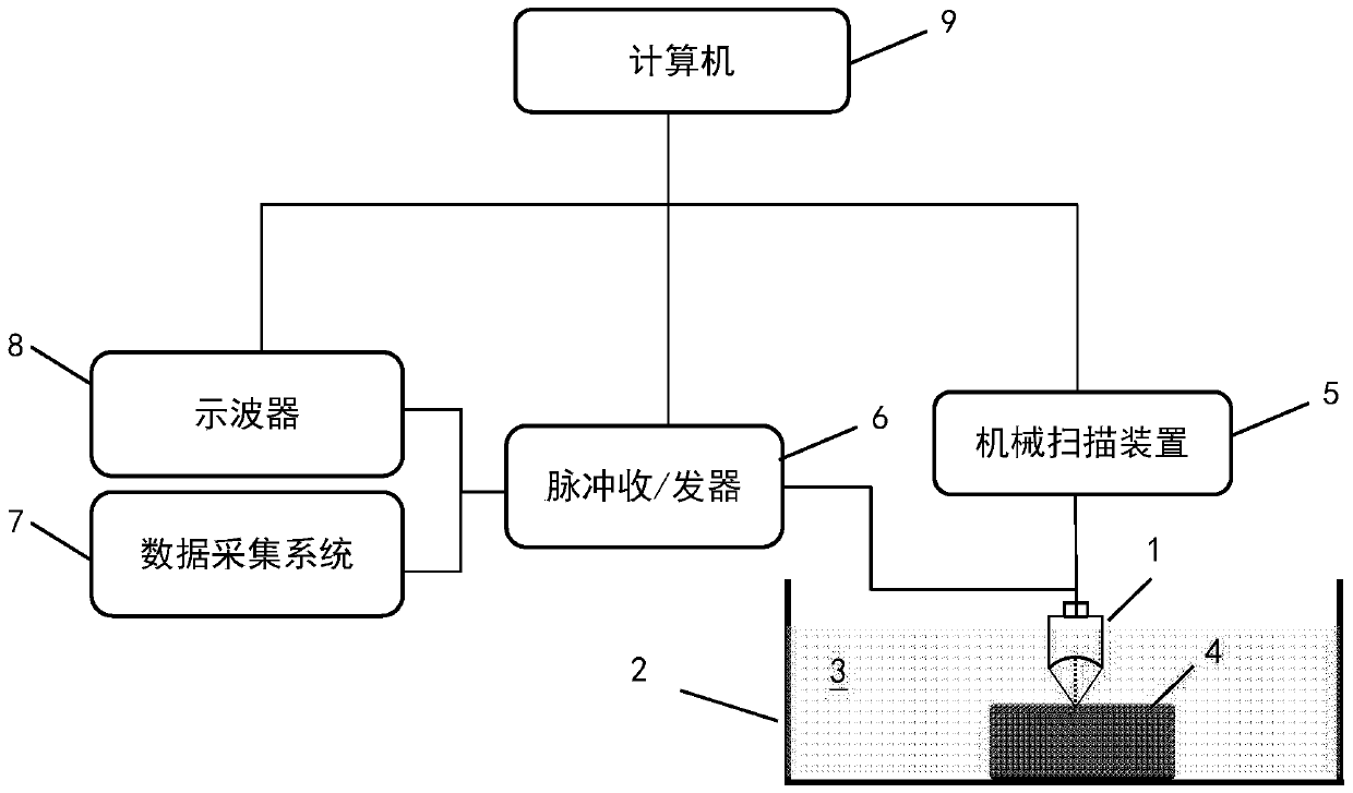 Parameter Calibration Method of Ultrasonic Focusing Probe