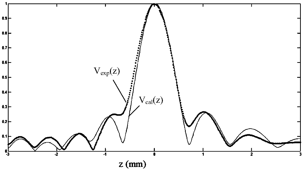 Parameter Calibration Method of Ultrasonic Focusing Probe