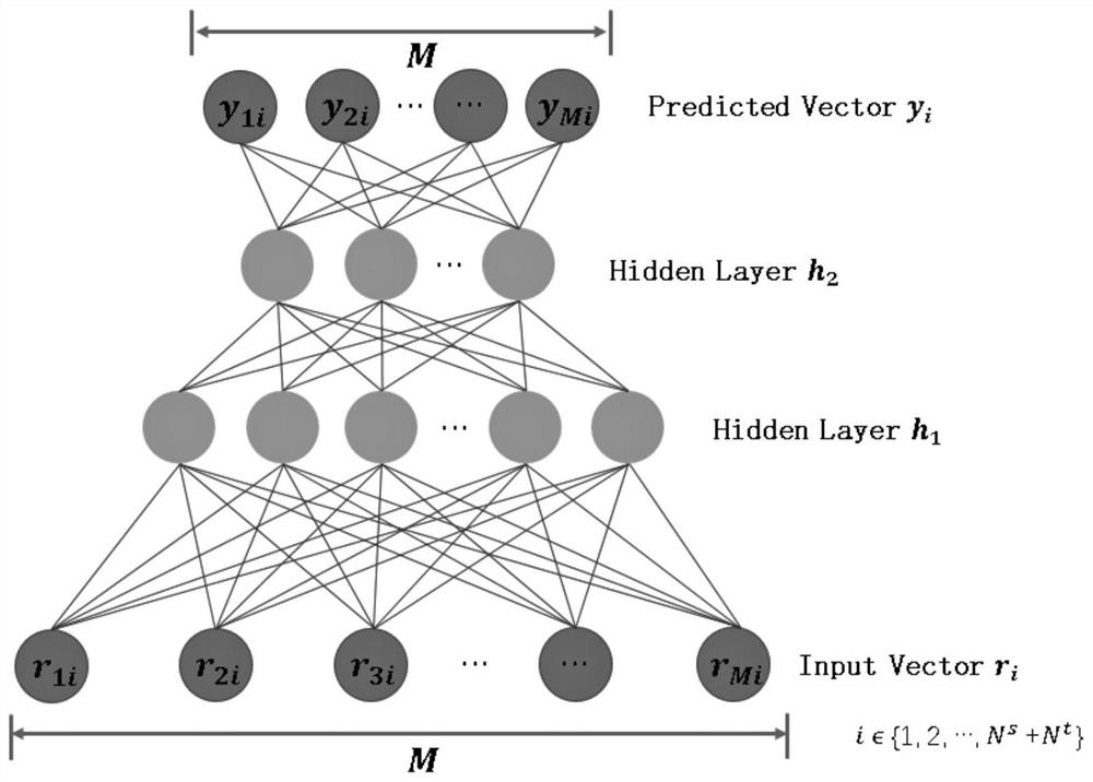 Cross-domain recommendation method based on stacked auto-encoder