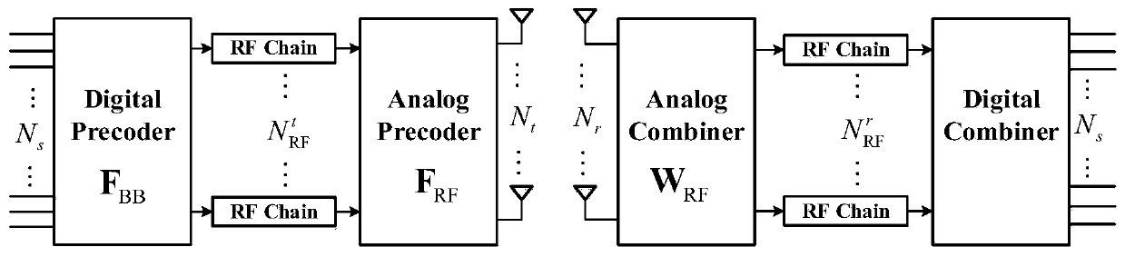 An iterative hybrid precoding method based on hierarchical design in a millimeter wave MIMO system