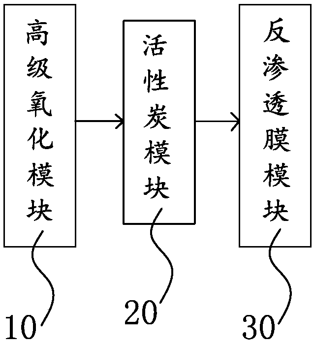Water purification method and system