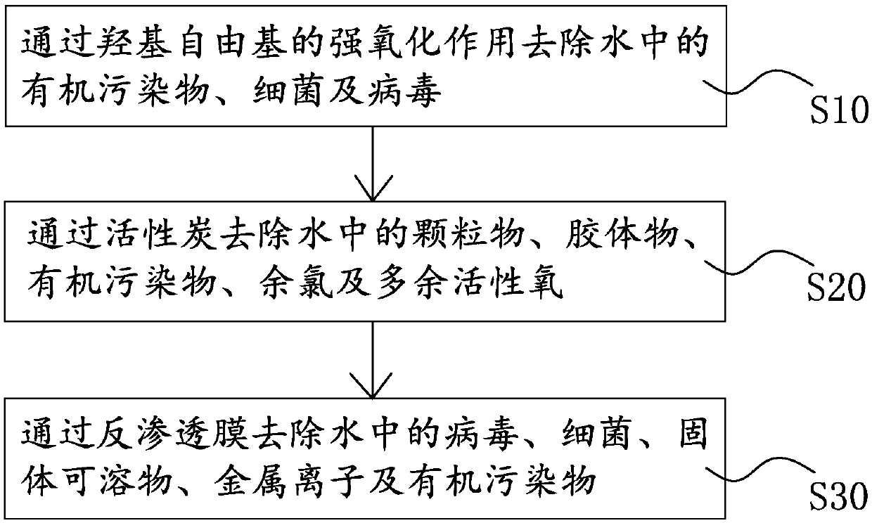 Water purification method and system