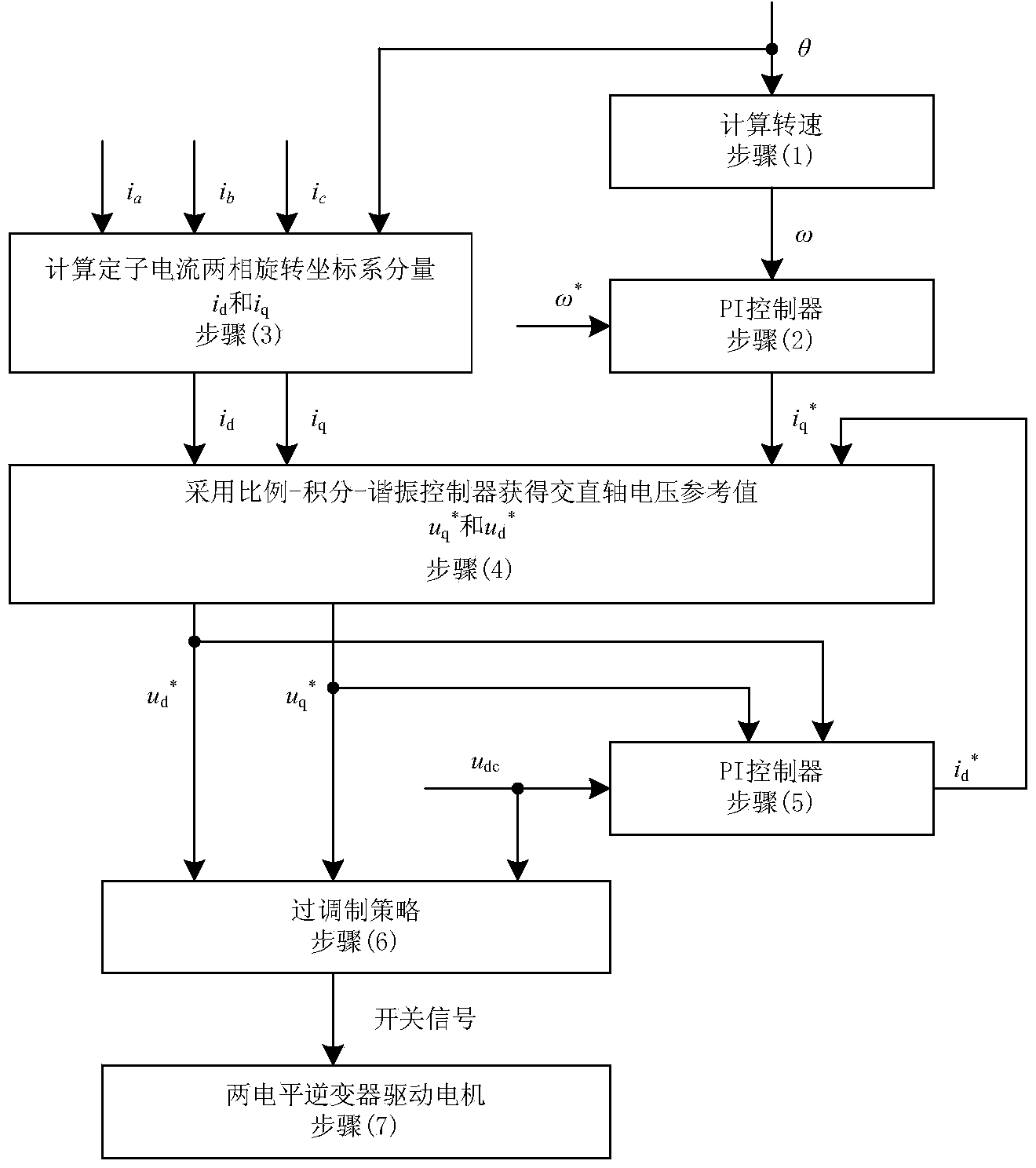 Current control method for improving output torque of permanent magnet synchronous motor overmodulation area