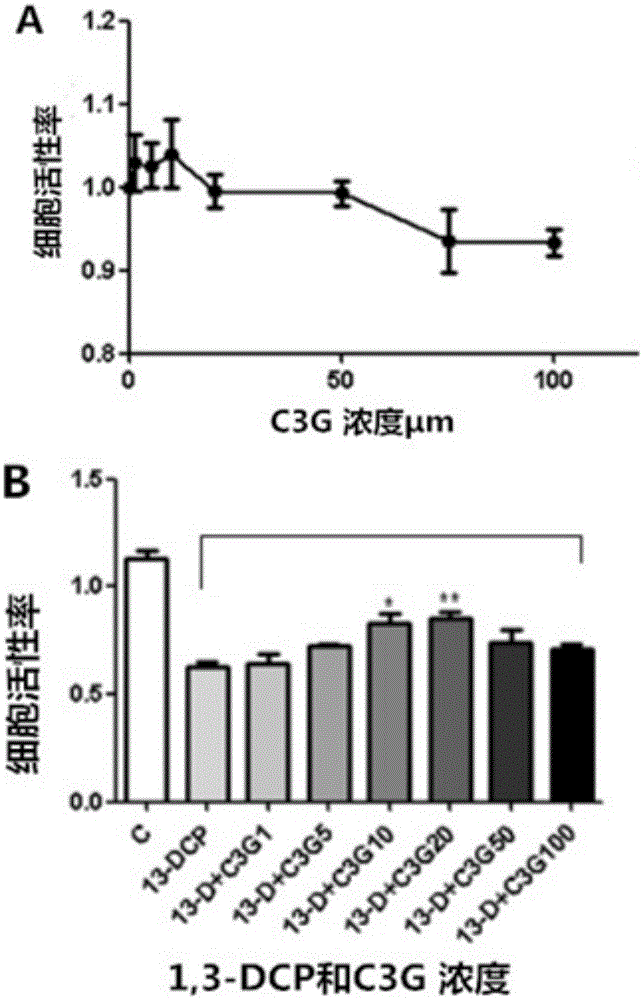 Interventional effect of cyanidin-3-O-glucoside on reproductive toxicity of 1,3-dichloro-2-propanol