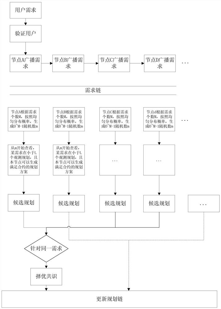 Block chain-based satellite group cooperative operation control planning consensus method