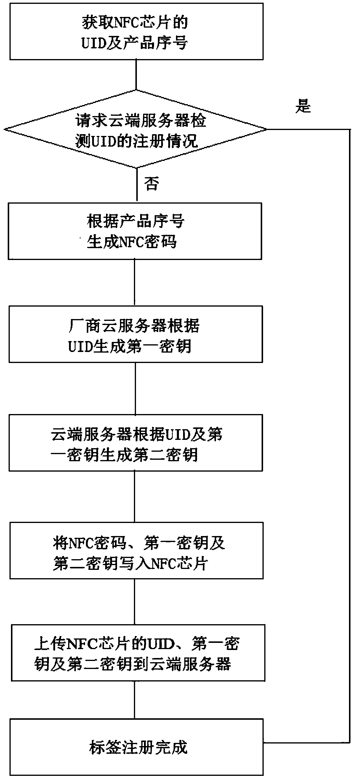 Two-dimensional code anti-counterfeit label based on NFC, label registration method and label recognition method