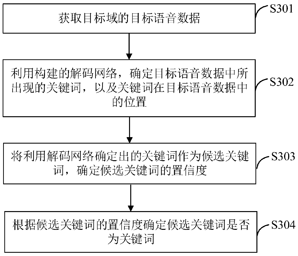 Keyword model construction method, decoding network construction method, detection method and related equipment