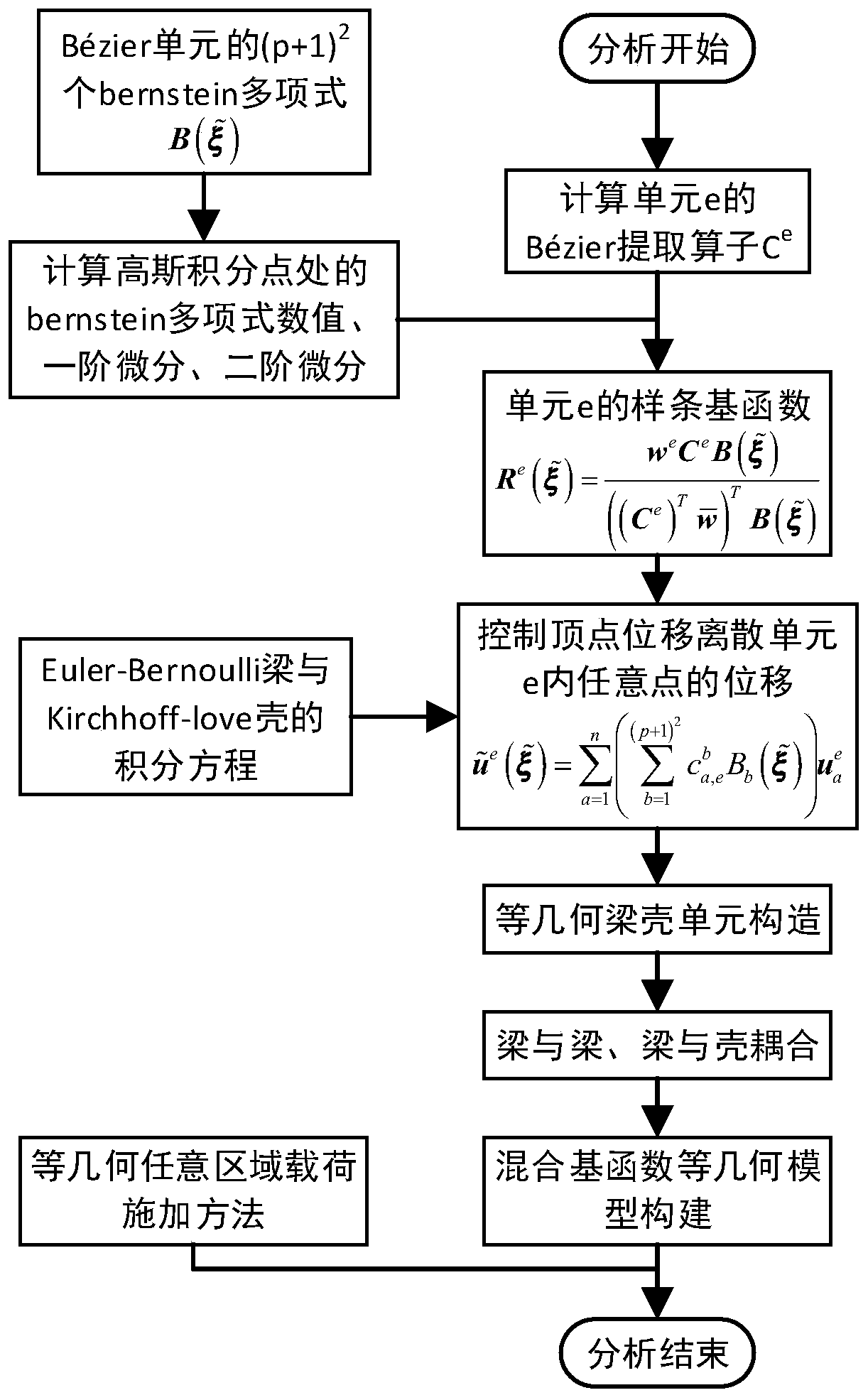 Antenna model load displacement measurement method of mixed basis function