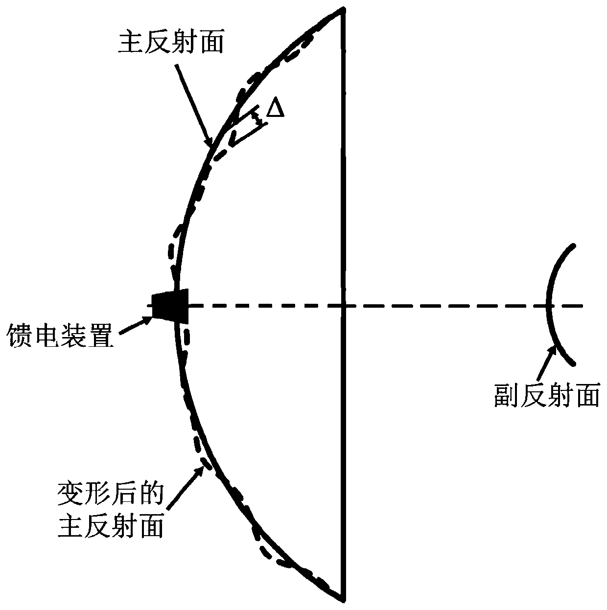 Antenna model load displacement measurement method of mixed basis function