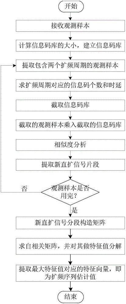 Aperiodic long-code DSSS signal spread spectrum sequence blind estimation method based on similarity