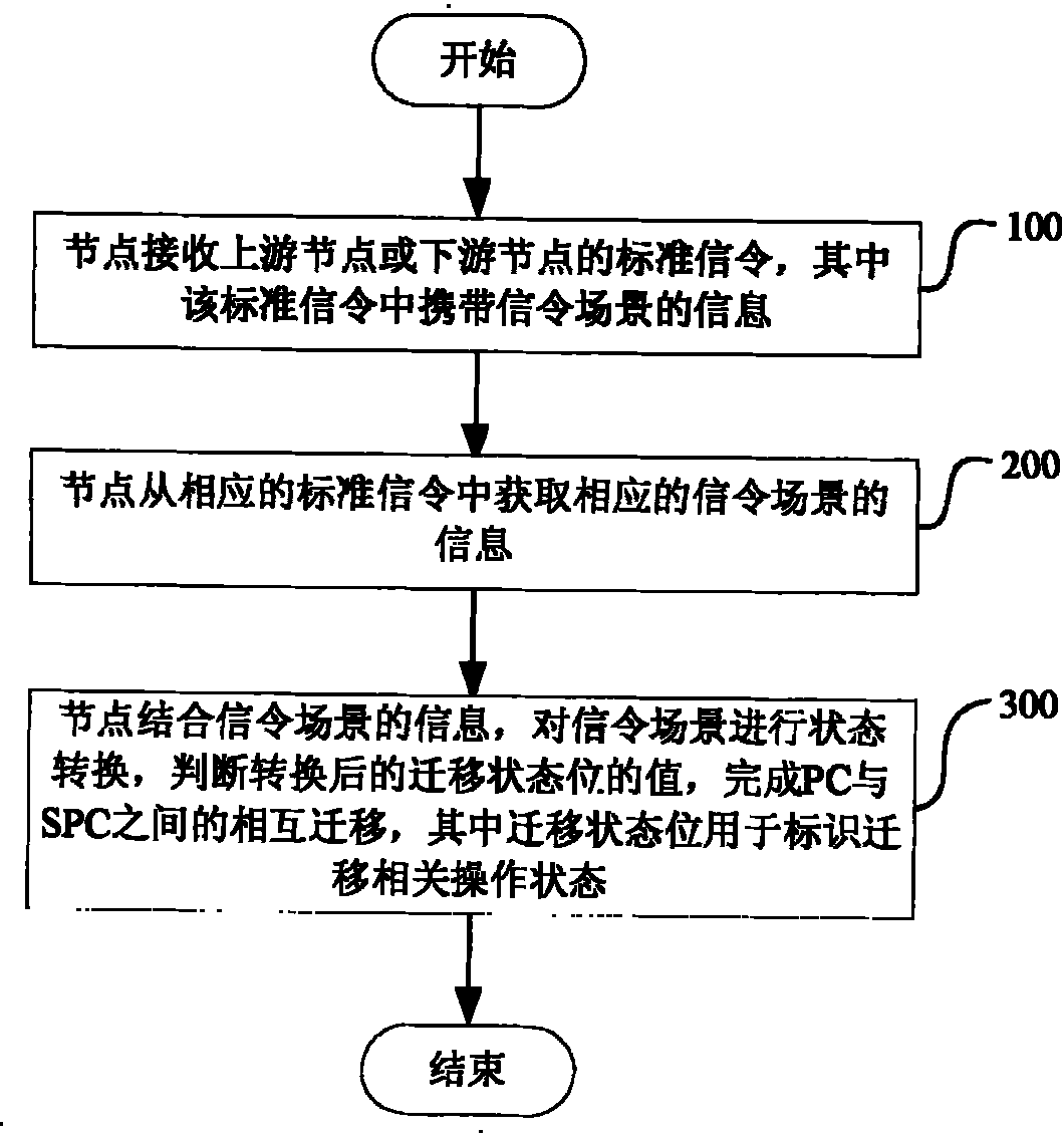 Method for migration based on status transition in automatically exchanging optical network