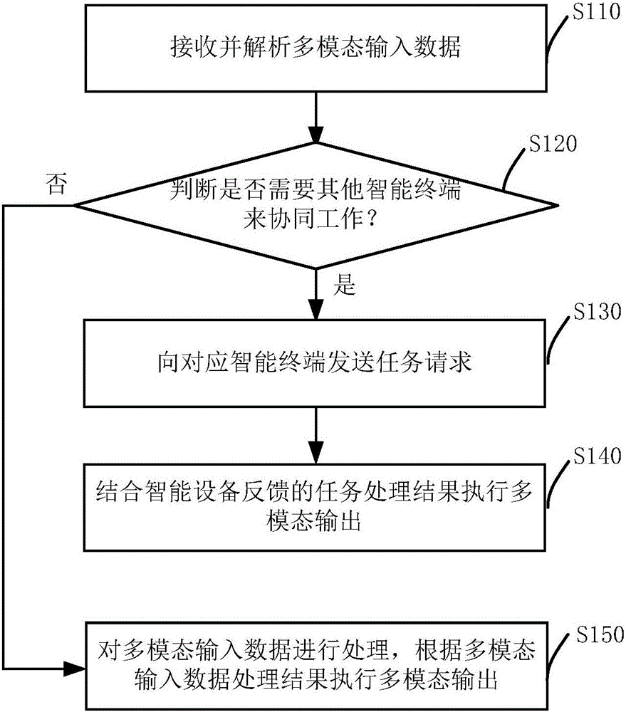 Collaborative processing method and system for intelligent robot