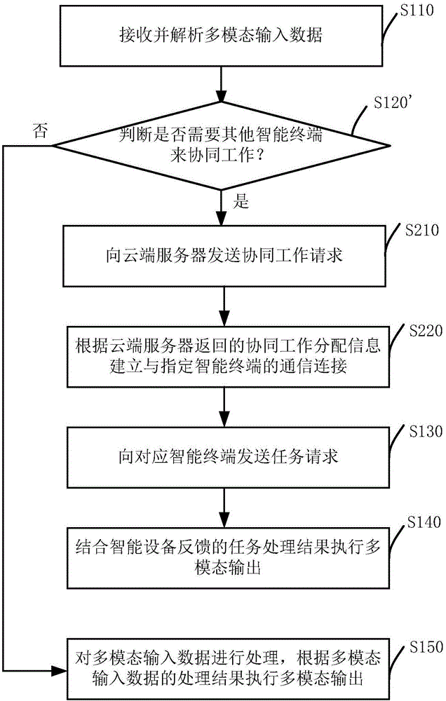 Collaborative processing method and system for intelligent robot