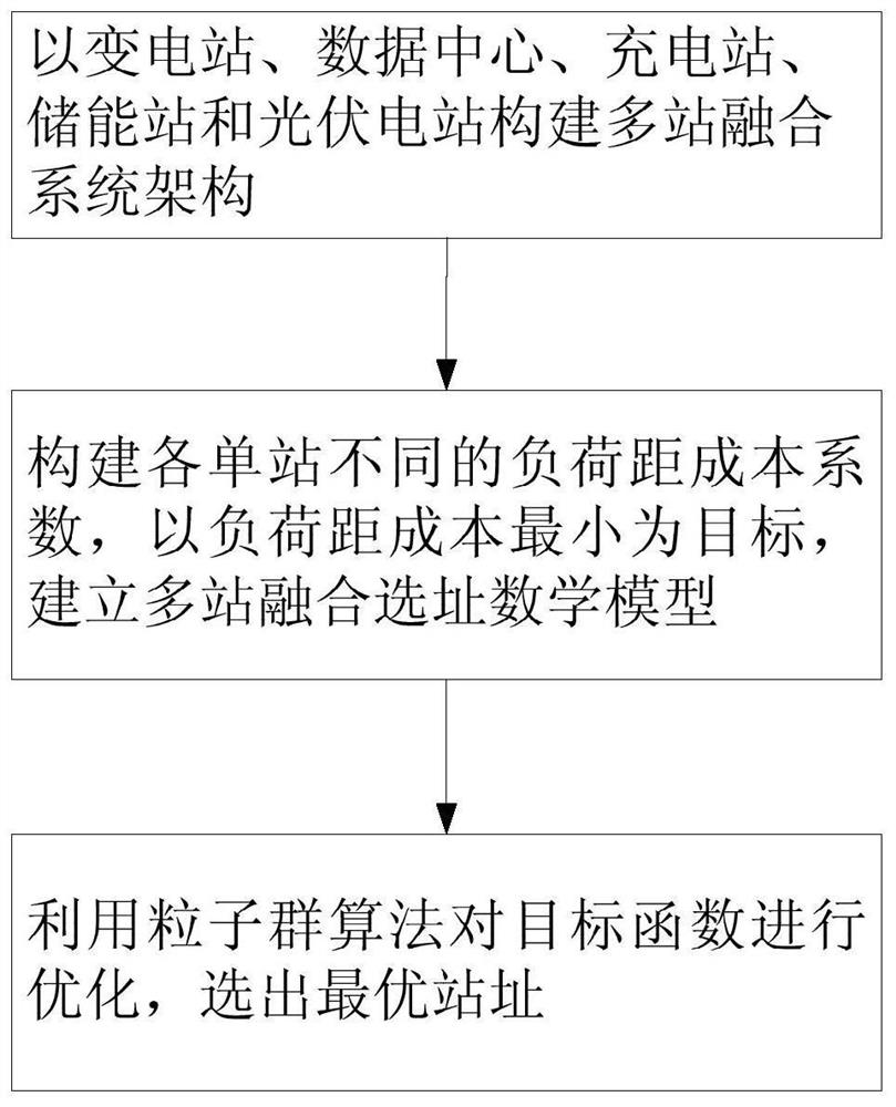 Optimization method for multi-station fusion site selection planning