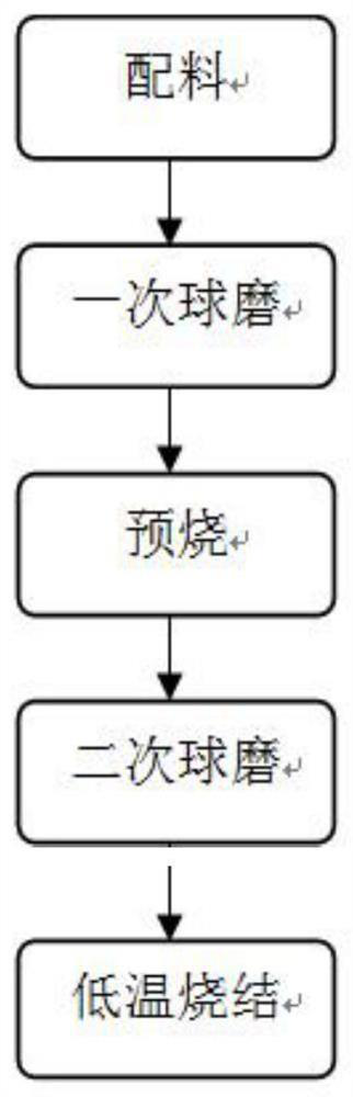 A kind of microwave dielectric ceramic material and its preparation method and application