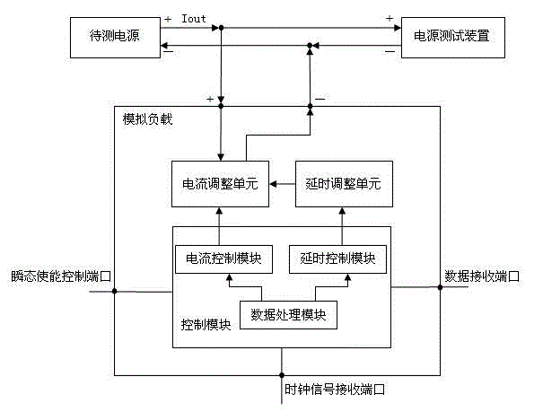 Analog load for testing SOC power source