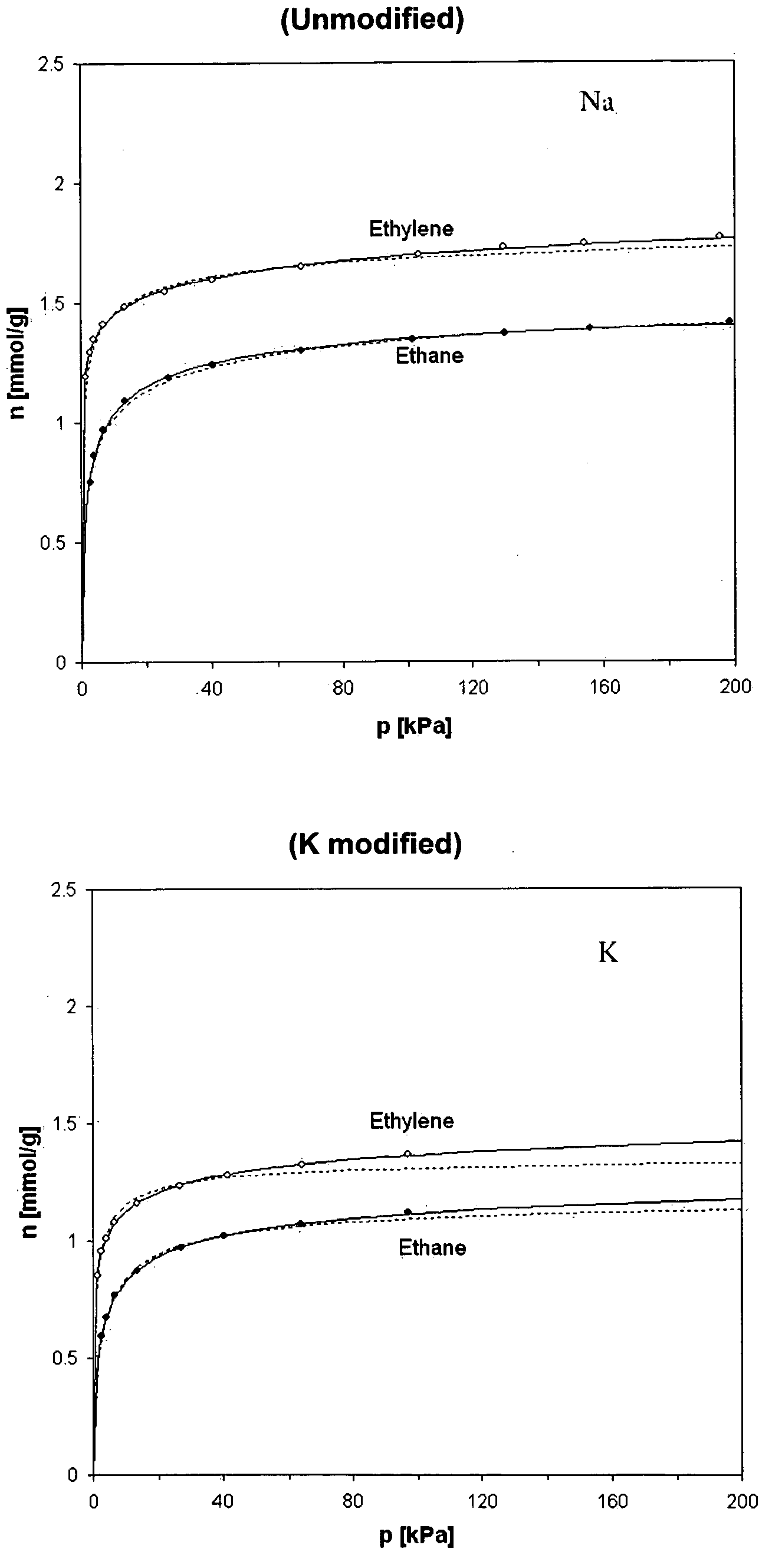 Modified ETS-10 zeolites for olefin separation