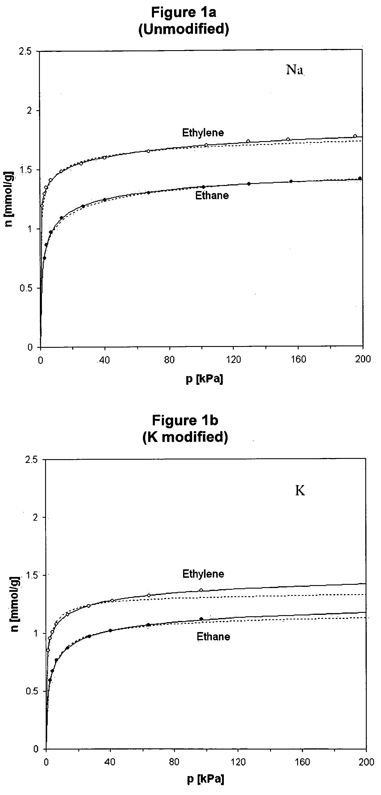 Modified ETS-10 zeolites for olefin separation