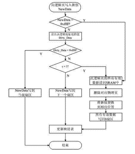Reading and writing optimization method of embedded memory