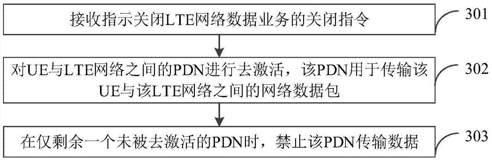 Long term evolution LTE network data closing method and device