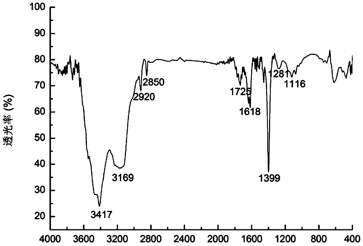 A low-viscosity acidification retarder, its preparation method and retarded acid system