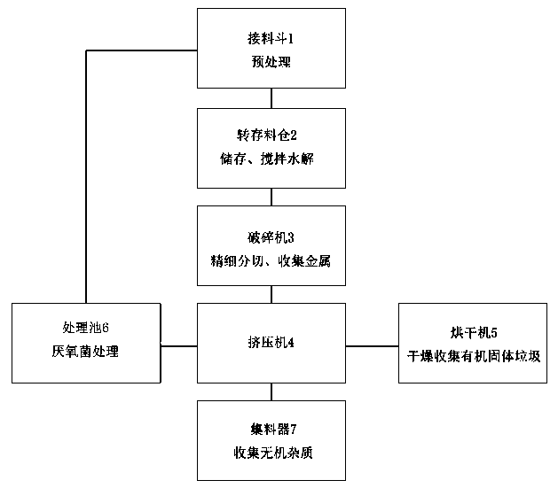 A kind of method for treating kitchen and kitchen waste