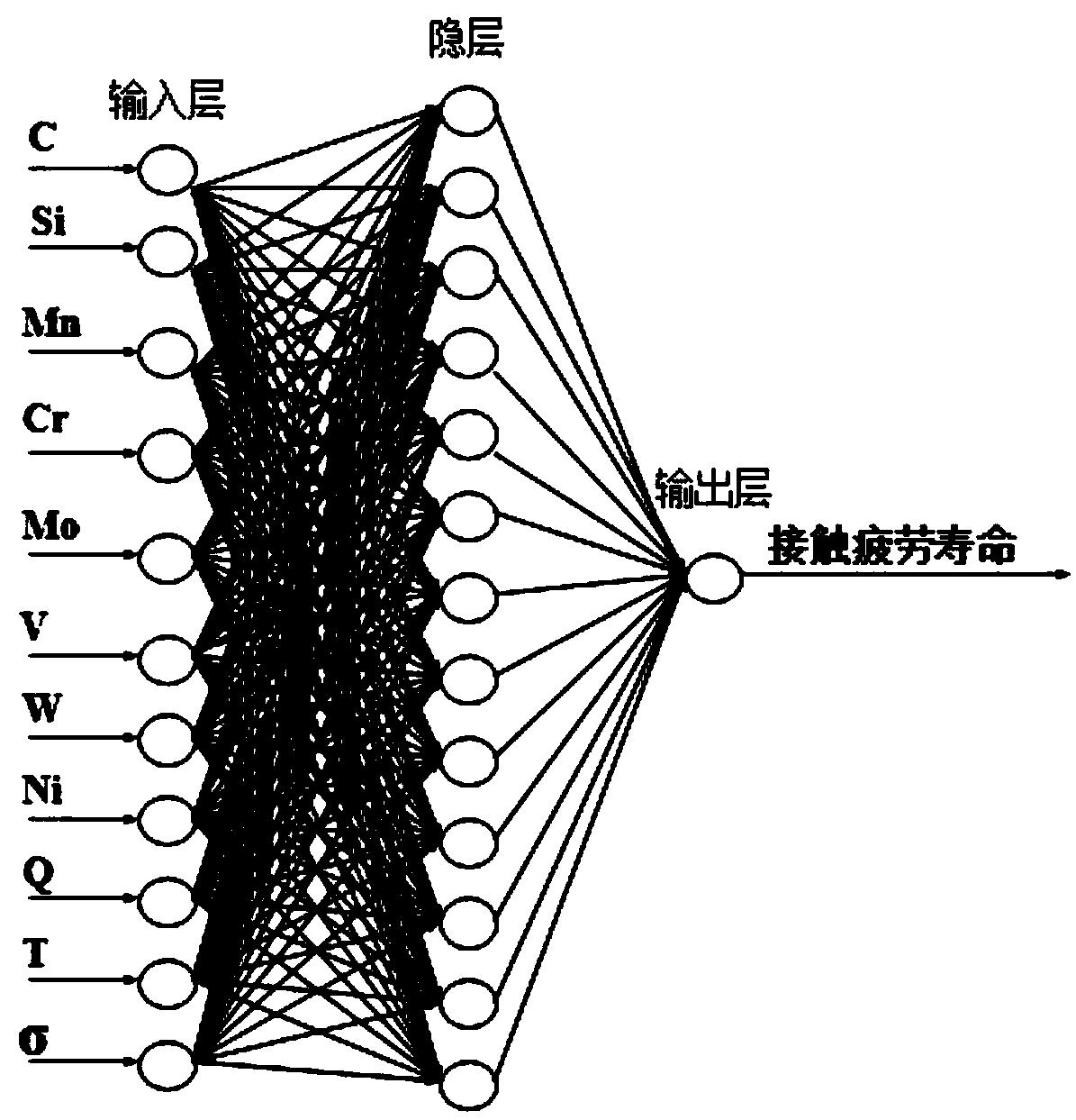 BP neural network-based roller alloy contact fatigue performance prediction method