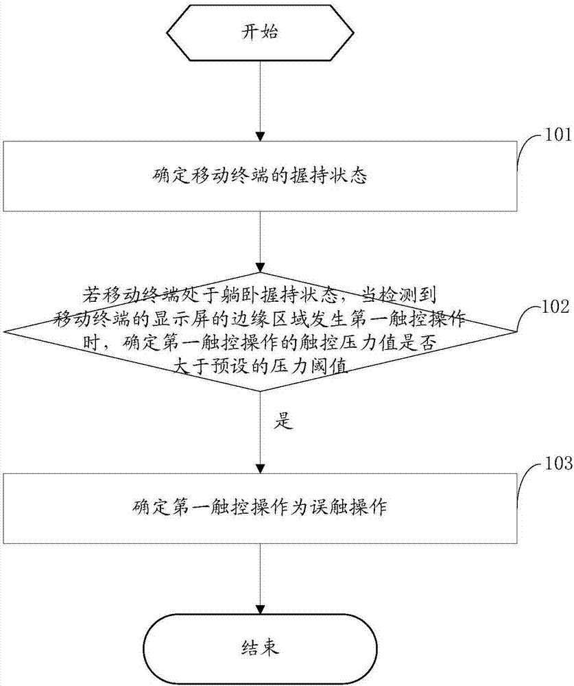 Mistaken touch recognition method and mobile terminal
