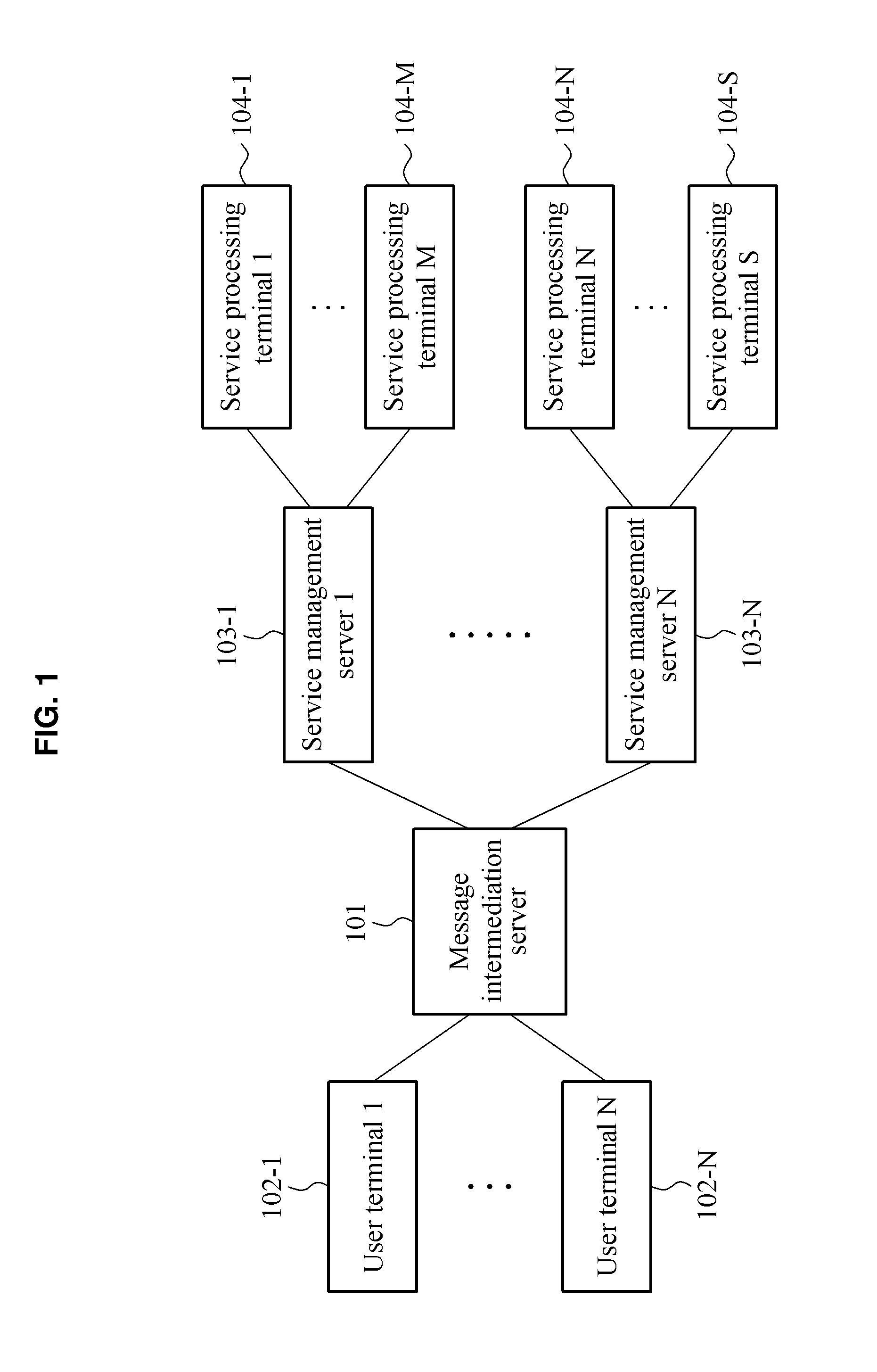 Message intermediation method, message processing method, service management method and device for implementing same