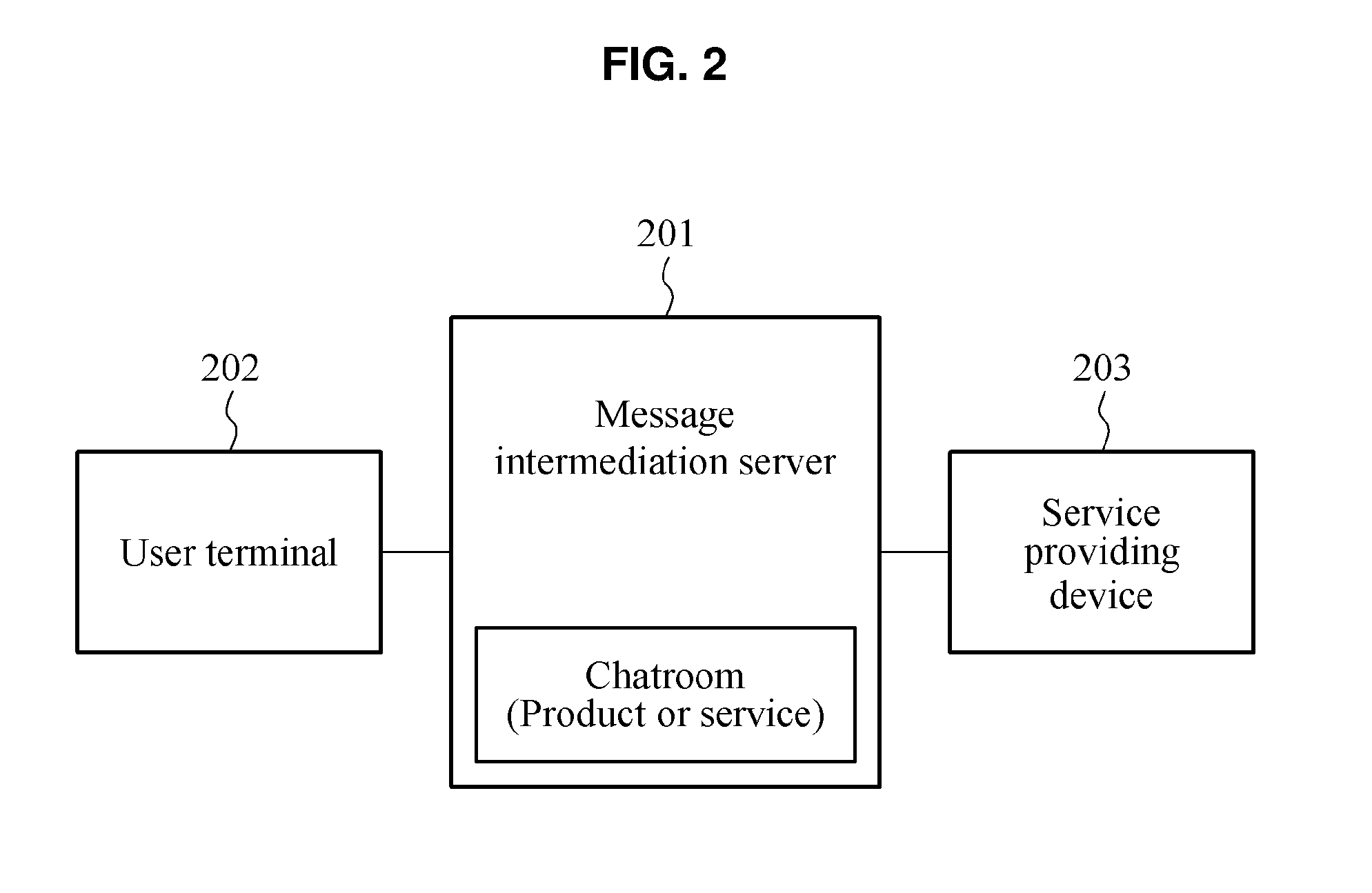 Message intermediation method, message processing method, service management method and device for implementing same