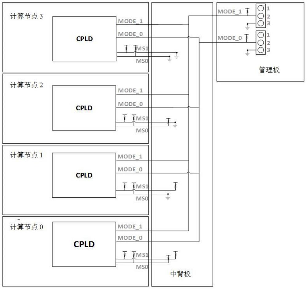 Management system for accessing I2C equipment by multi-node partition server
