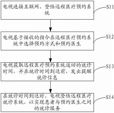 Remote medical appointment and doctor-visiting method and system