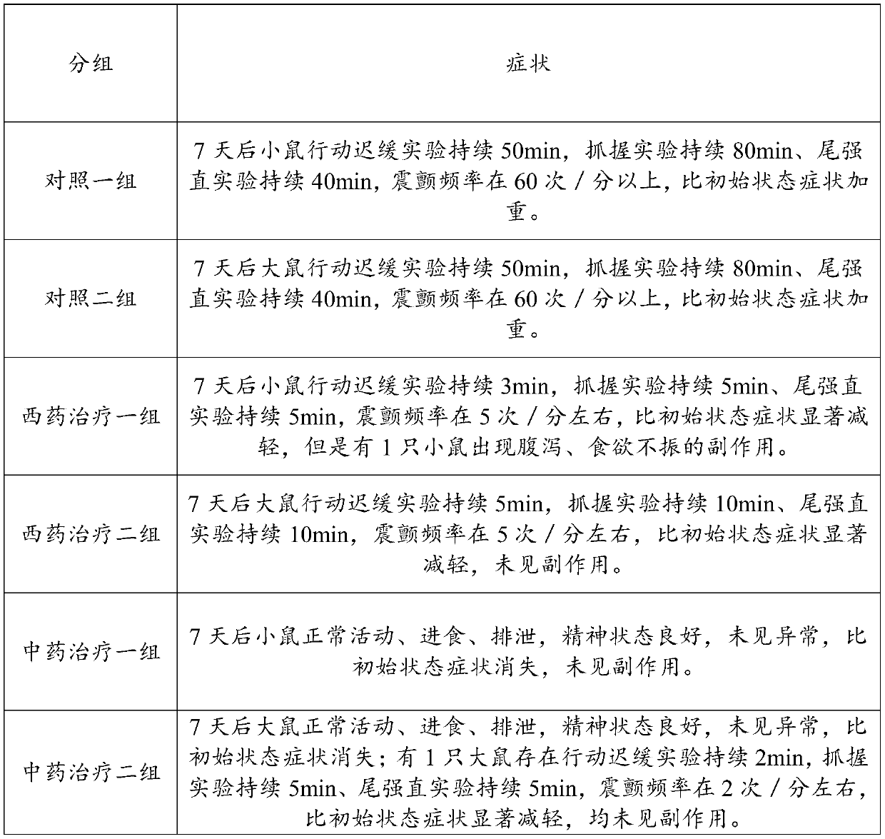 A kind of traditional Chinese medicine composition for treating Parkinson's disease and preparation method thereof