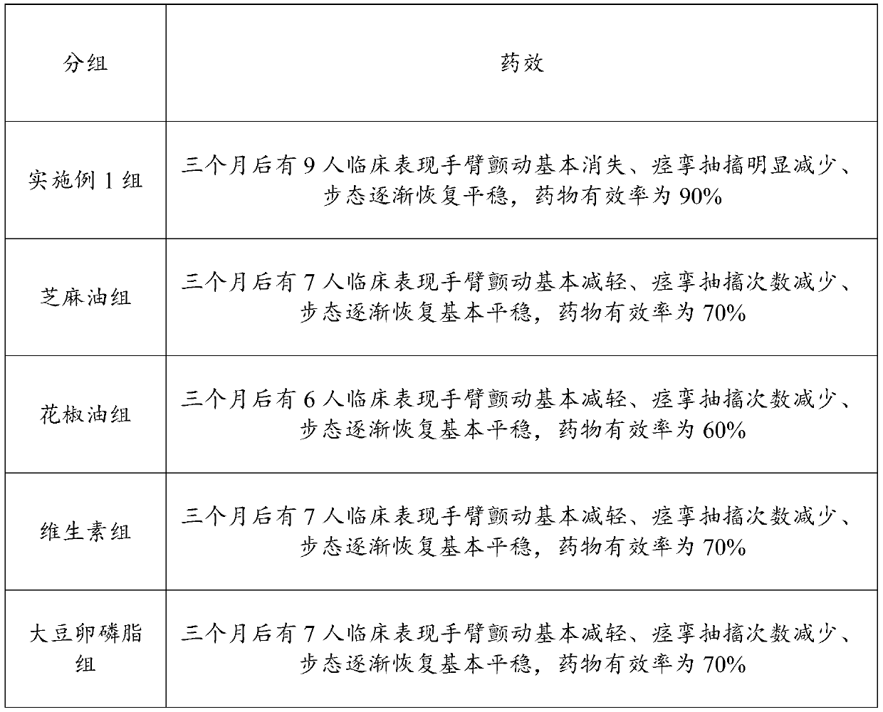 A kind of traditional Chinese medicine composition for treating Parkinson's disease and preparation method thereof