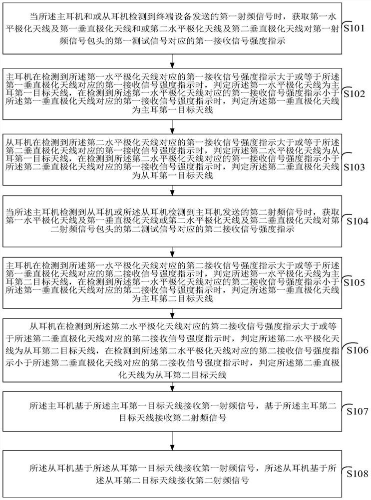 Signal processing method and device, Bluetooth headset and storage medium