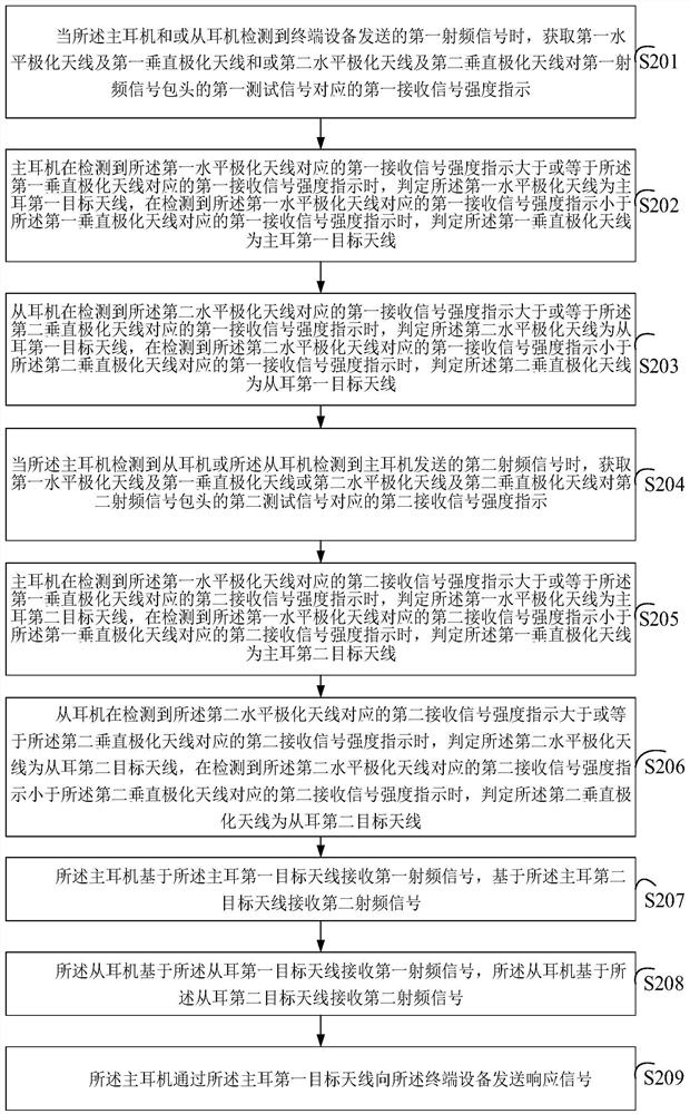 Signal processing method and device, Bluetooth headset and storage medium