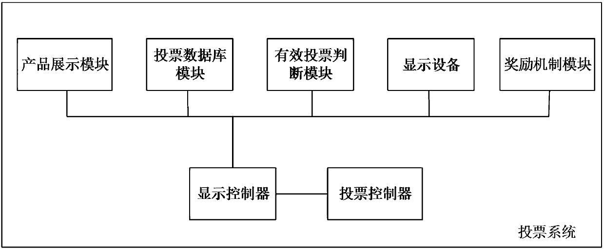 An Internet voting method and its voting platform