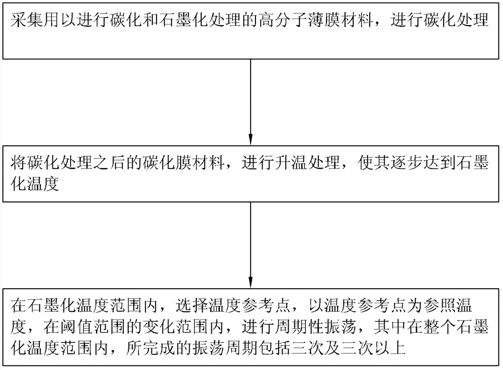 Preparation method and system of high-conductivity graphite film