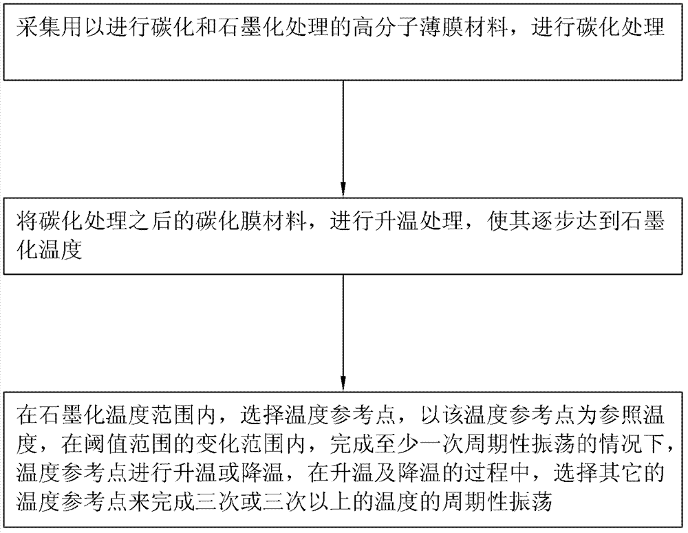 Preparation method and system of high-conductivity graphite film