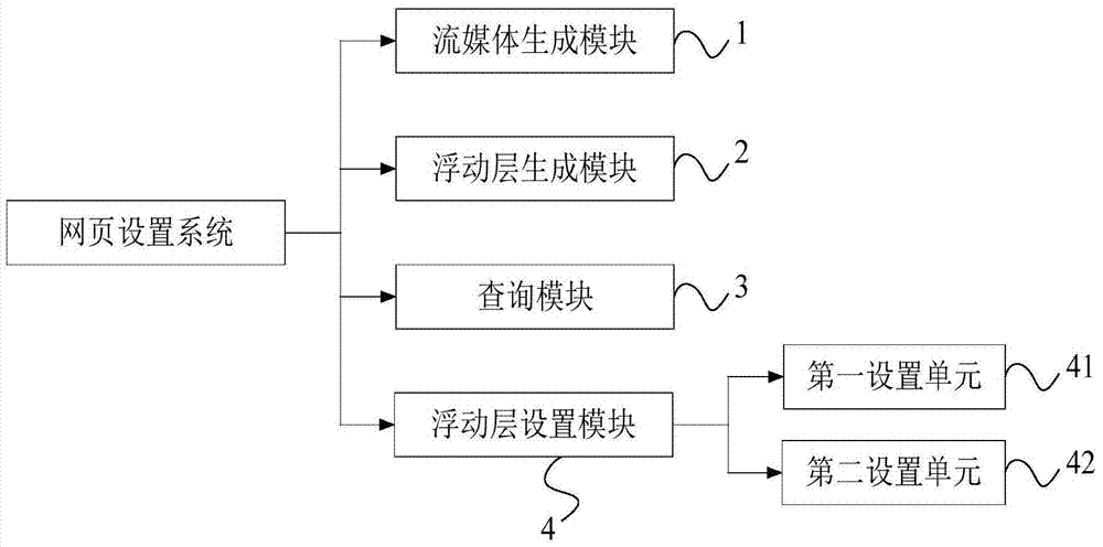 Web page setting system and method