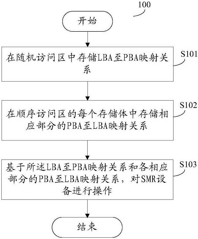 Method and device for operating shingled magnetic recording equipment