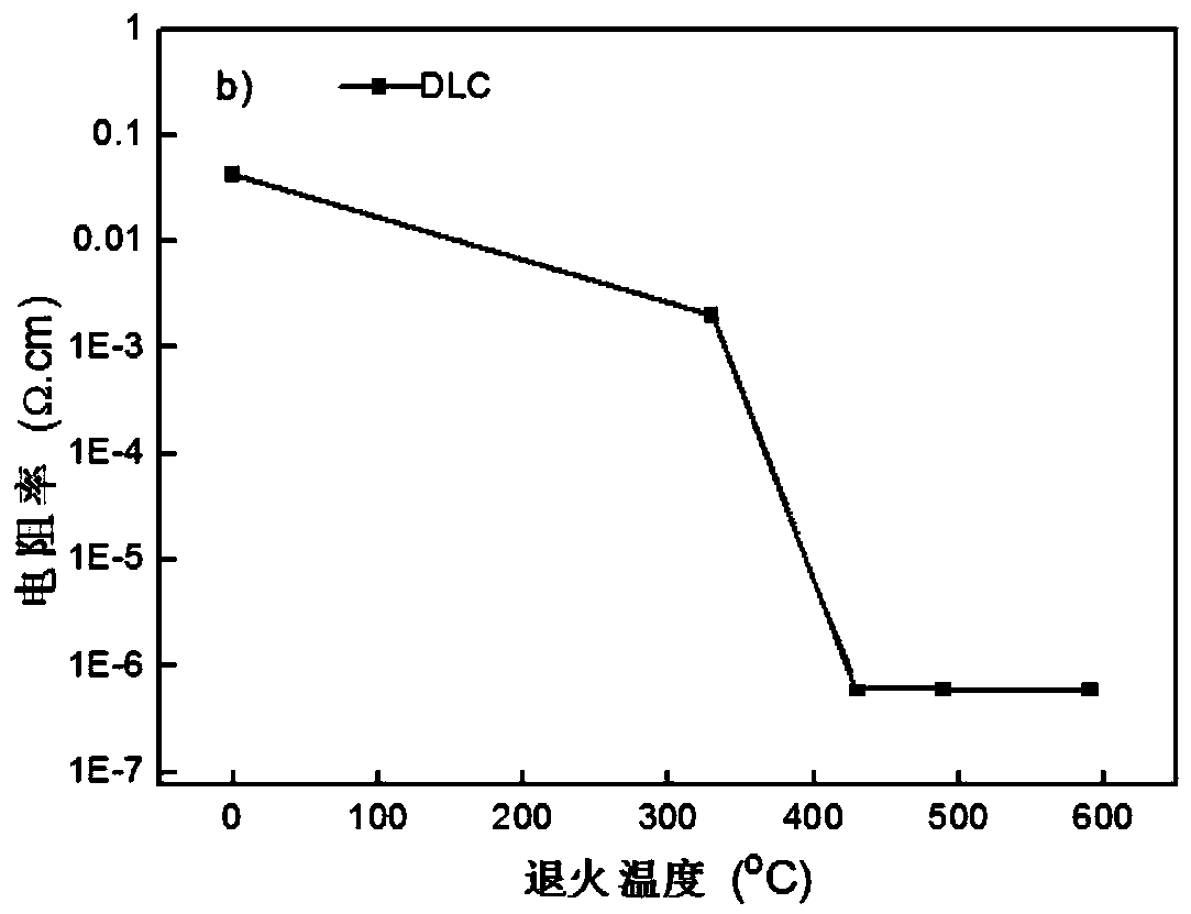 Preparation method of high-hardness conductive carbon-based thin film