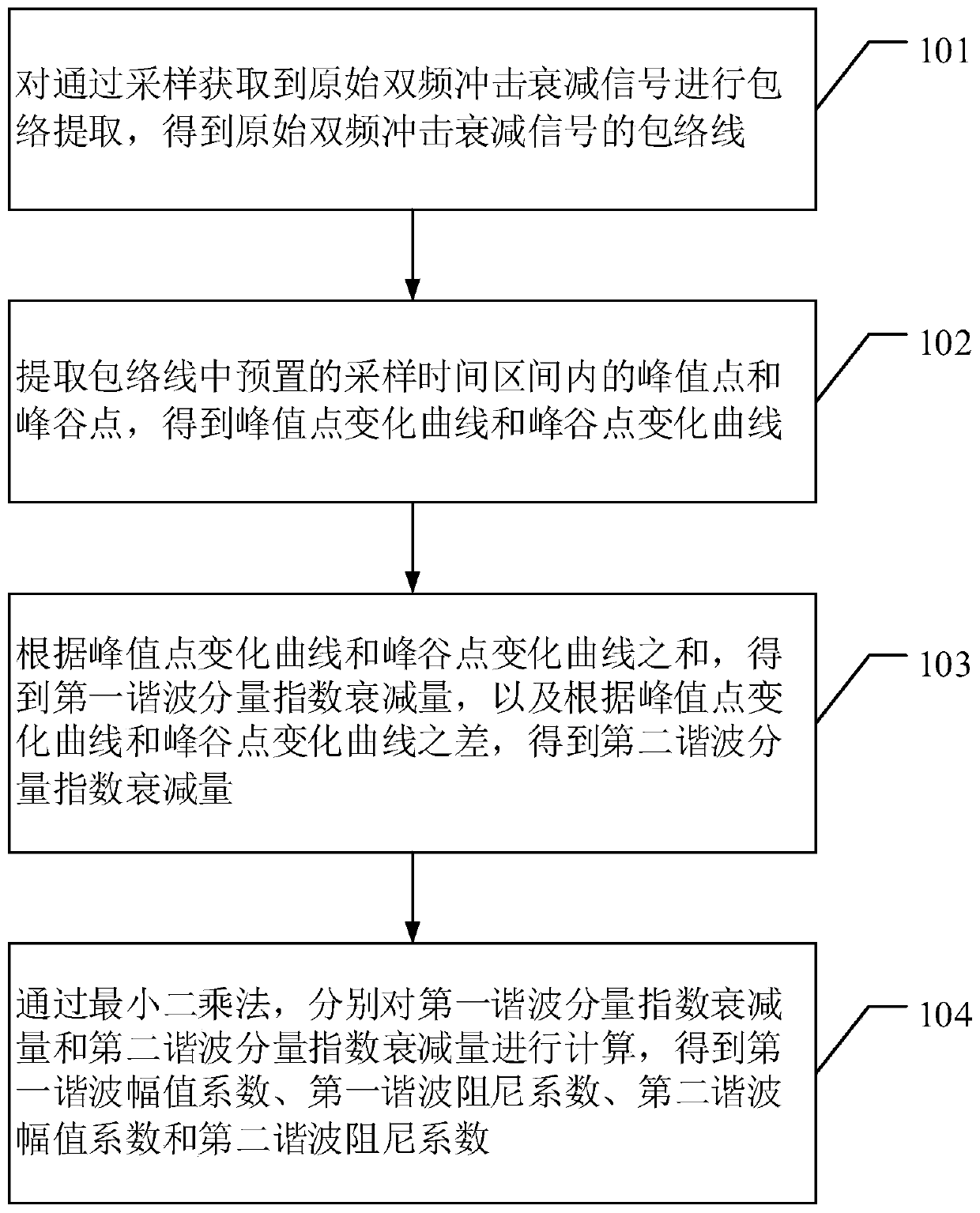 Method and device for identifying damping characteristics of dual-frequency harmonic attenuation signals